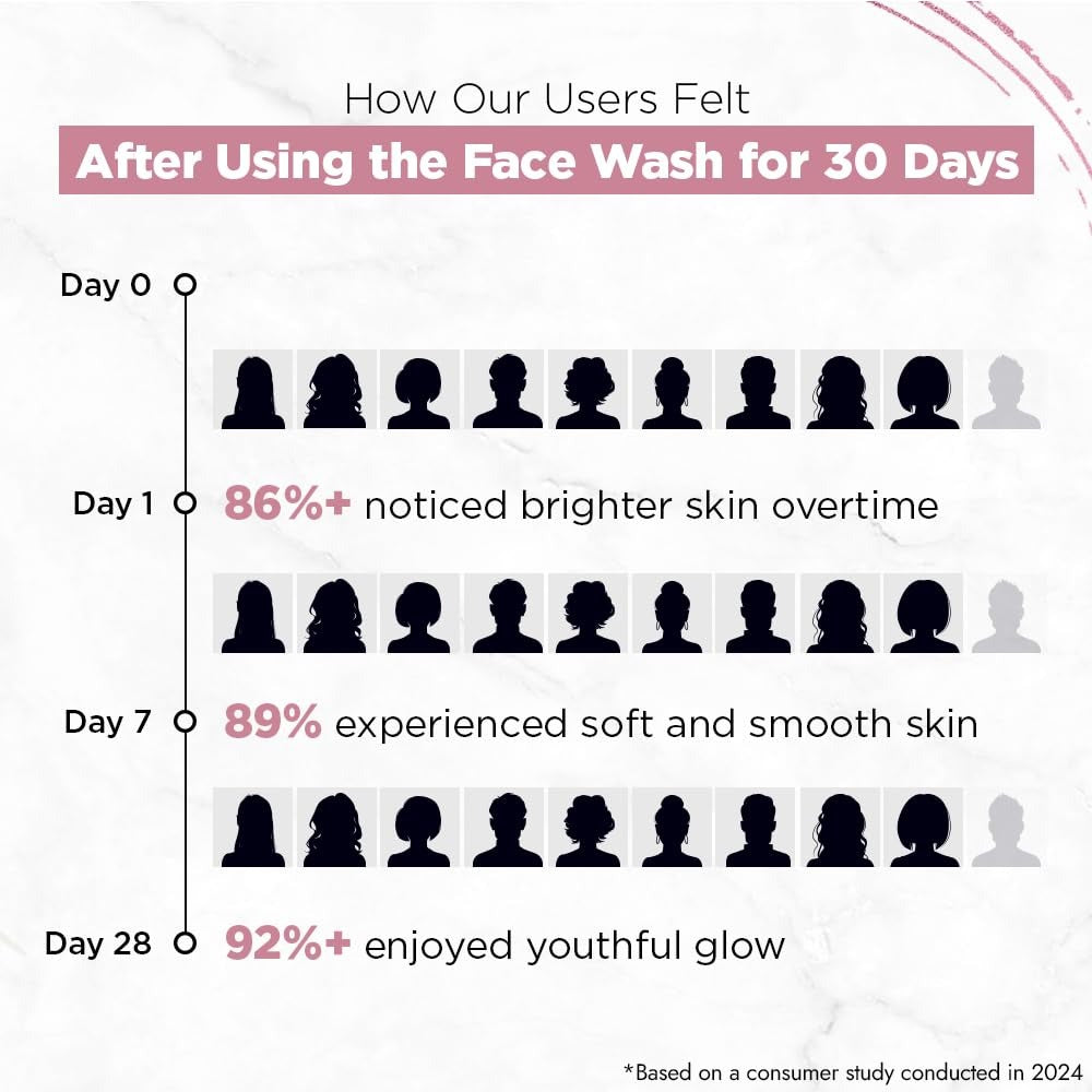 Streax Youthful Shine Anti Ageing Face Wash Cleanser, 100 ml | 4% Aquaxyl & Retinol Serum Complex | Gentle Cleanser For Fine Lines & Wrinkles | Anti-Ageing