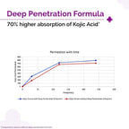 The Derma Co. 2% Kojic Acid Face Serum with Alpha Arbutin, Powered by Deep Penetration Formula™ | Fights Pigmentation | Fades Dark Spots